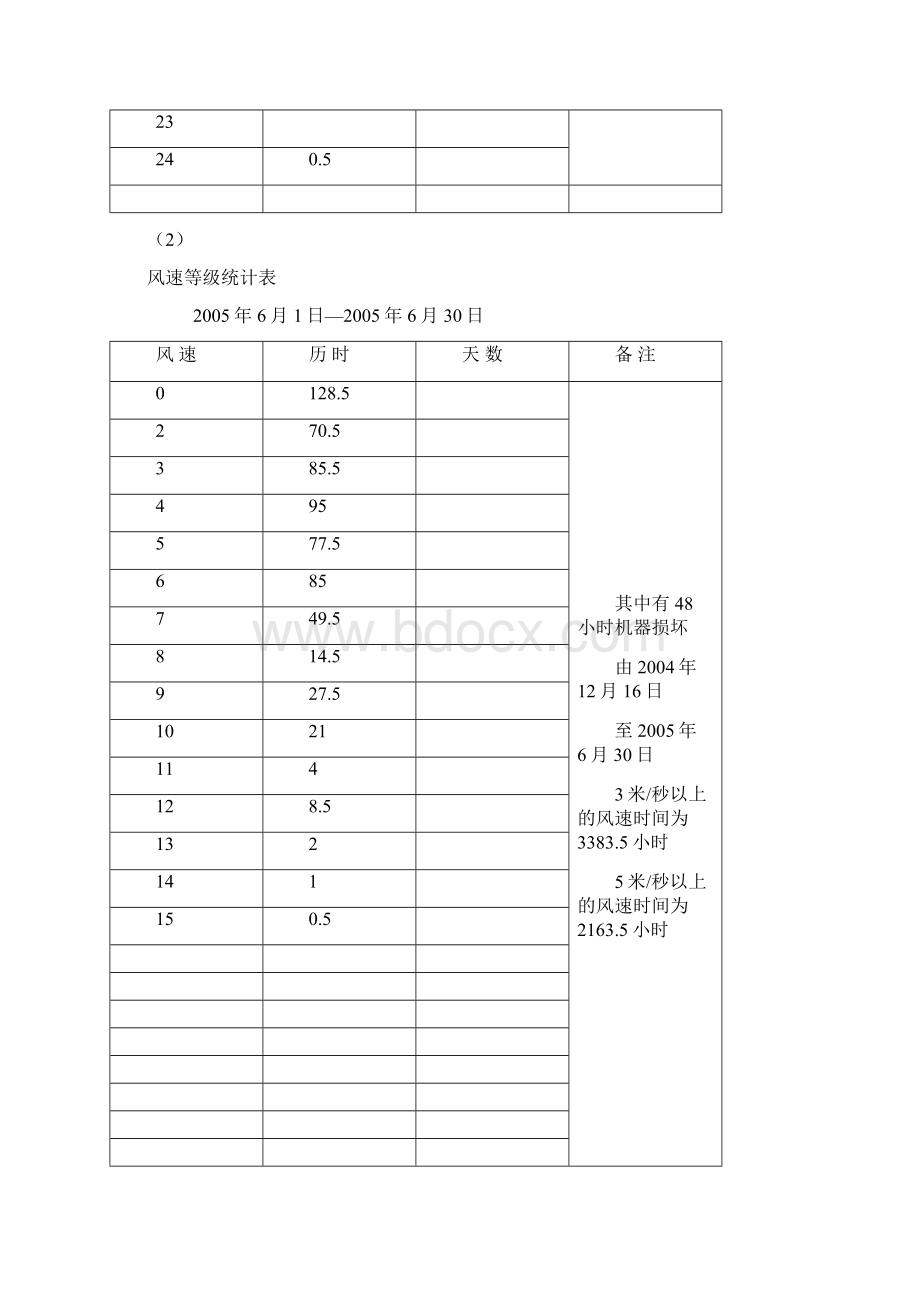 版测风速等级统计表Word文件下载.docx_第3页