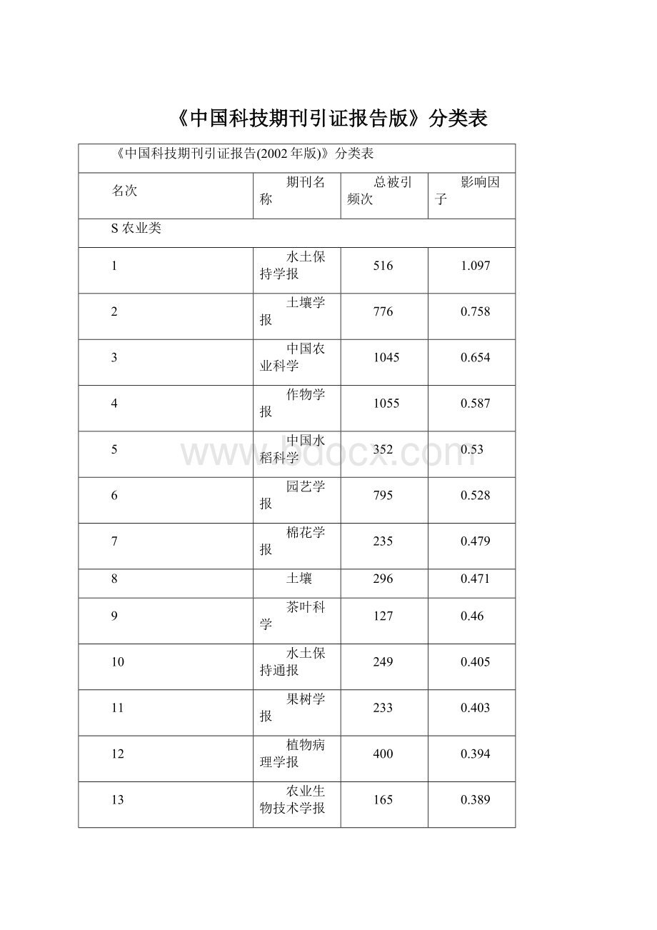 《中国科技期刊引证报告版》分类表Word文档格式.docx_第1页