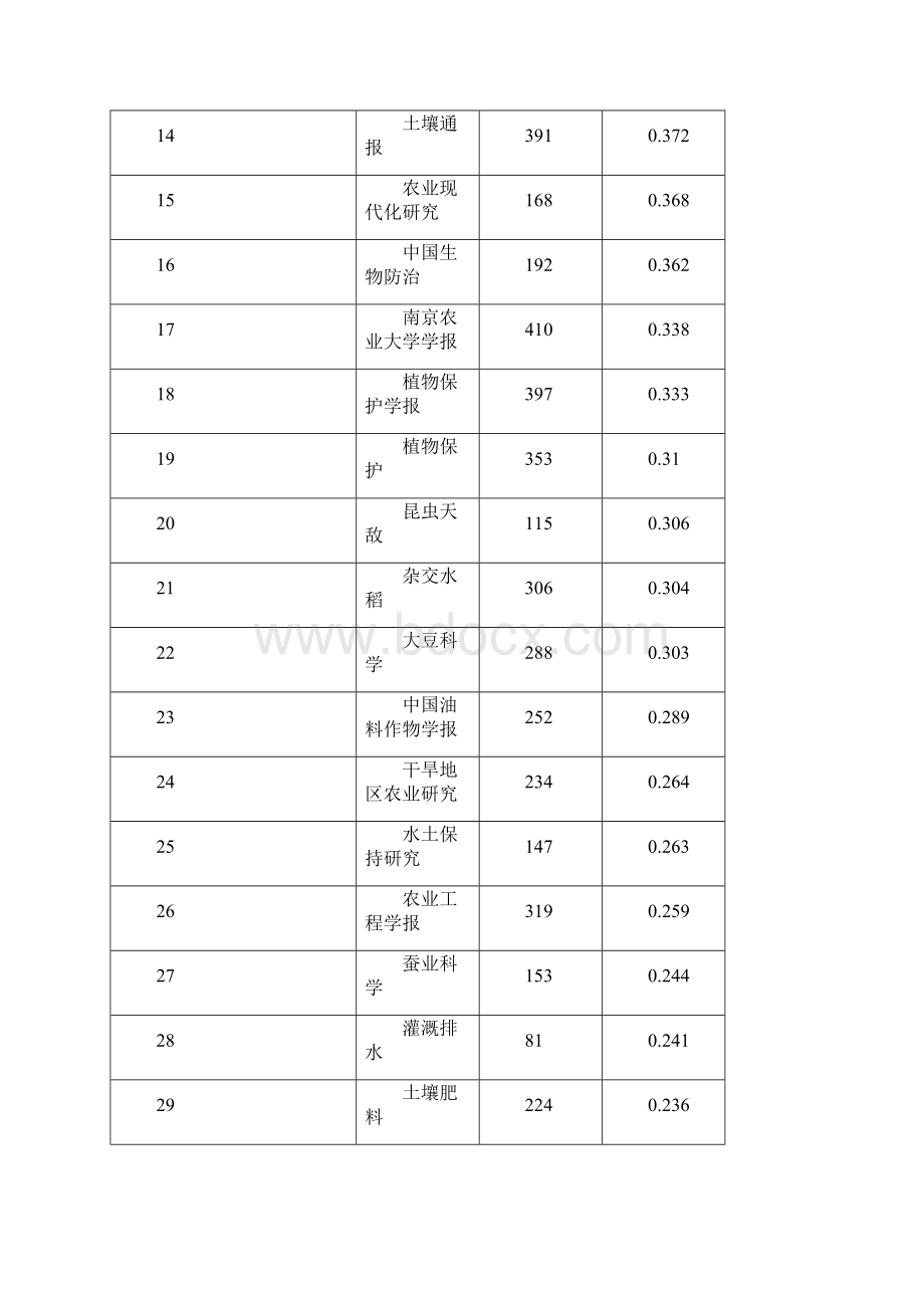 《中国科技期刊引证报告版》分类表Word文档格式.docx_第2页