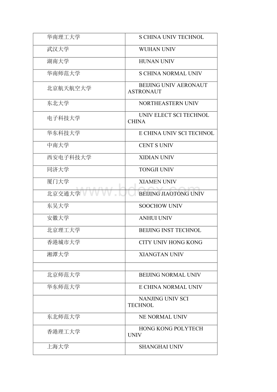 中外高校校名国内研究所中文全称和英文缩写对照文档格式.docx_第2页