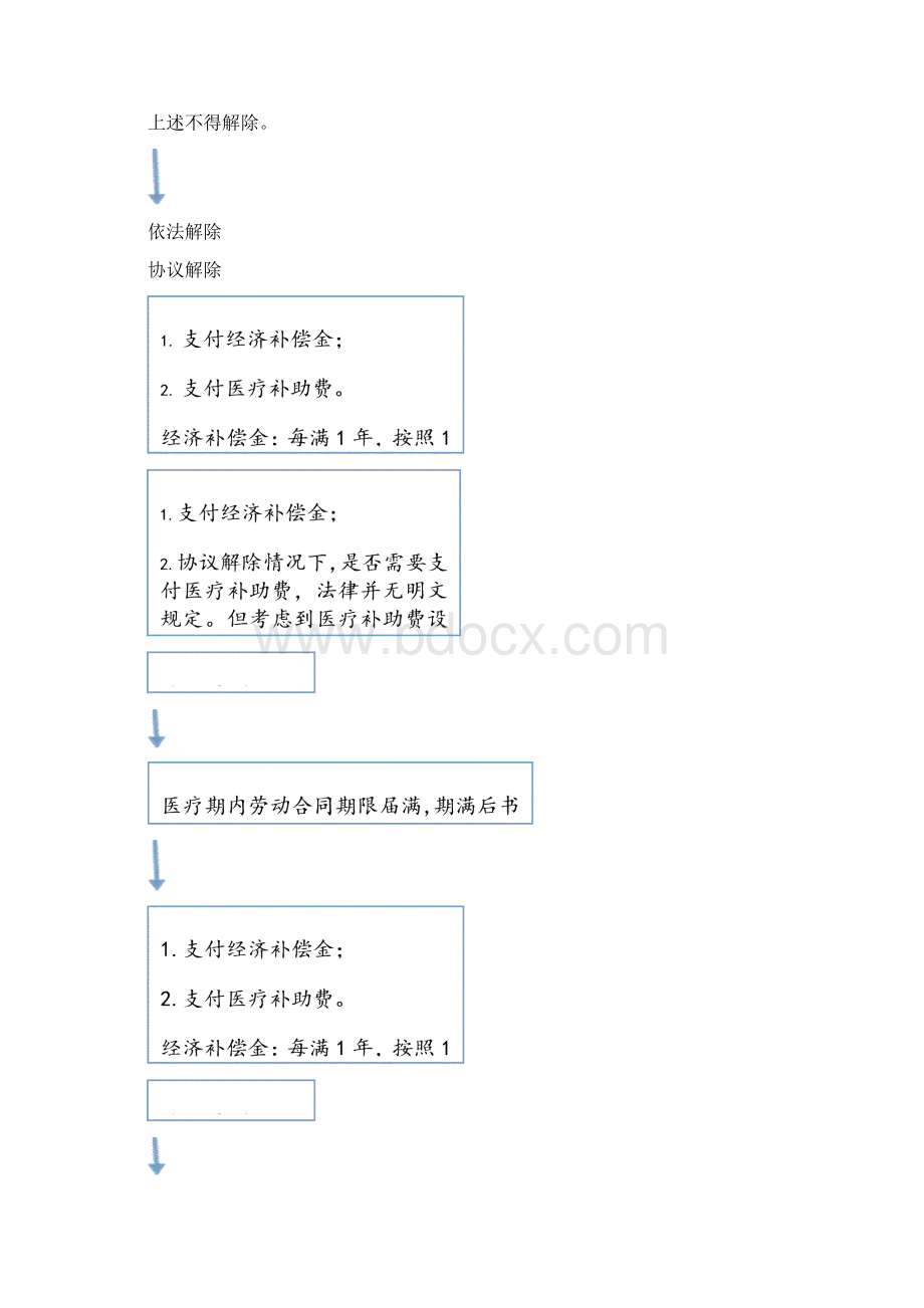 医疗期处理流程Word格式.docx_第3页