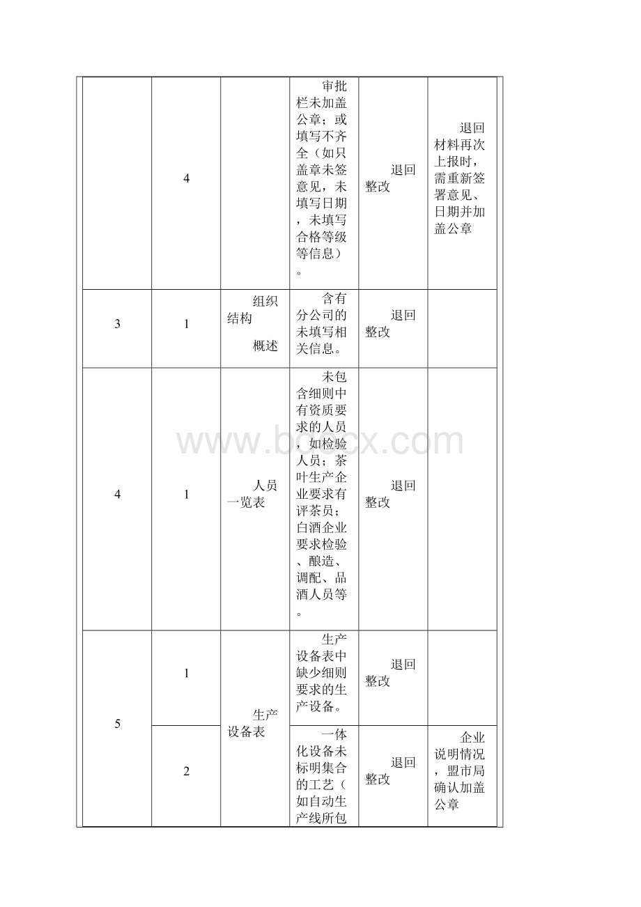 食品生产许可证申报材料审查及处理准则.docx_第3页