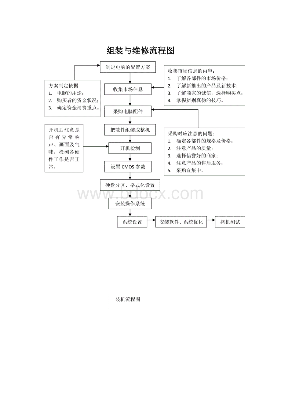 组装与维修流程图.docx_第1页