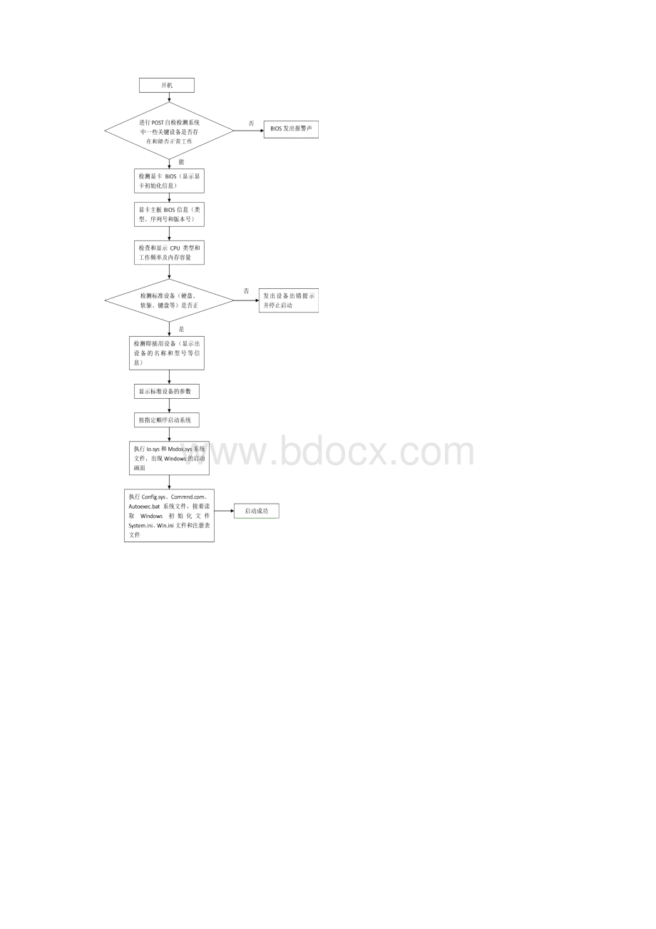 组装与维修流程图.docx_第3页