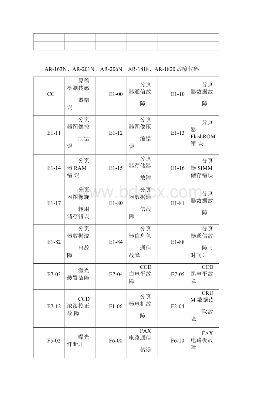 整理夏普数码复印机故障代码及常用维修代码.docx_第3页