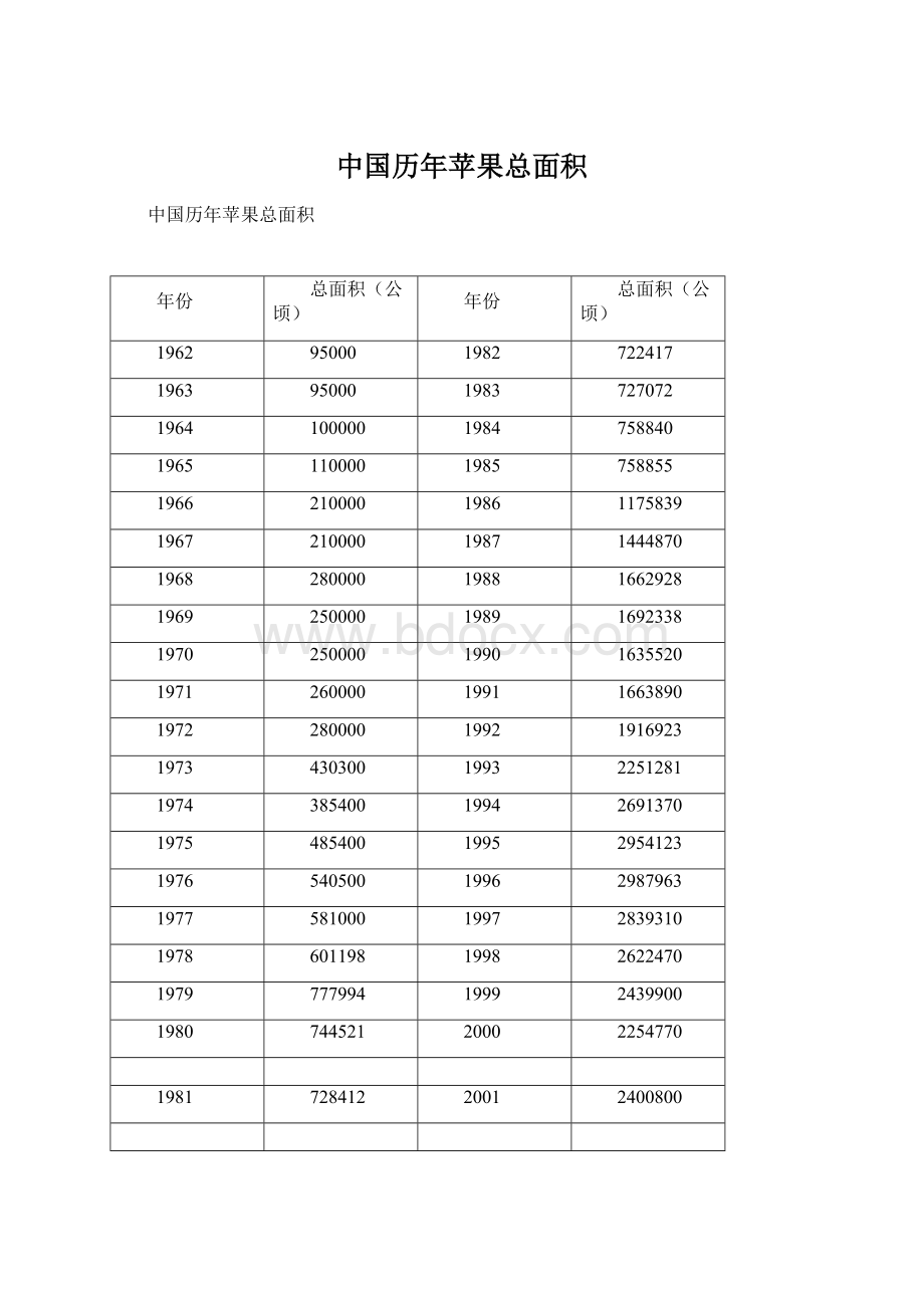 中国历年苹果总面积.docx_第1页