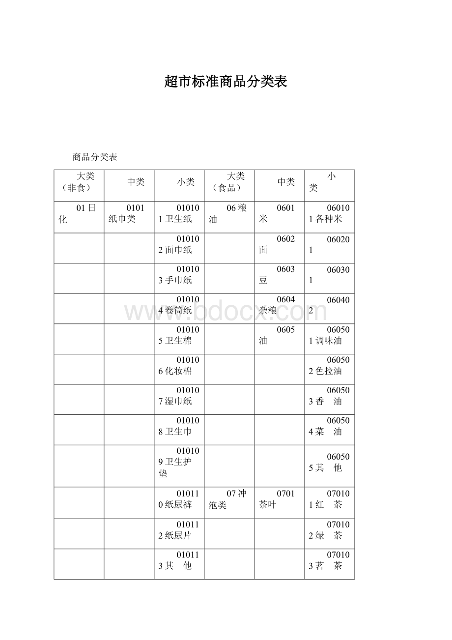 超市标准商品分类表.docx_第1页