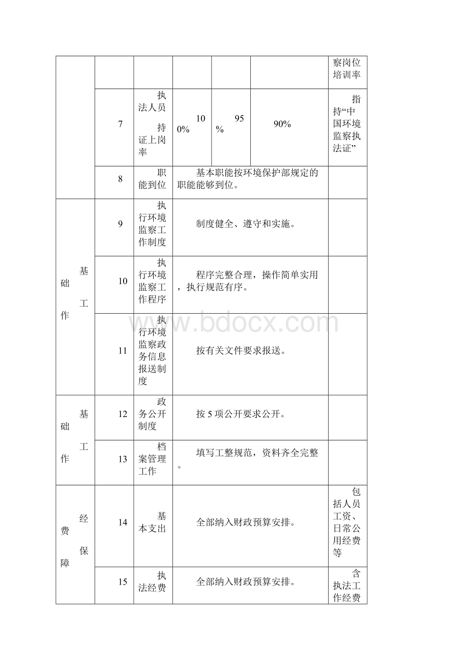 环境监察标准化建设达标验收管理办法 附件一二1Word格式.docx_第2页