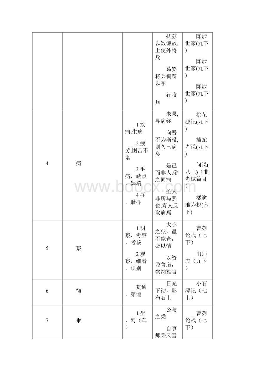 初中文言文实词虚词简表精准版.docx_第2页