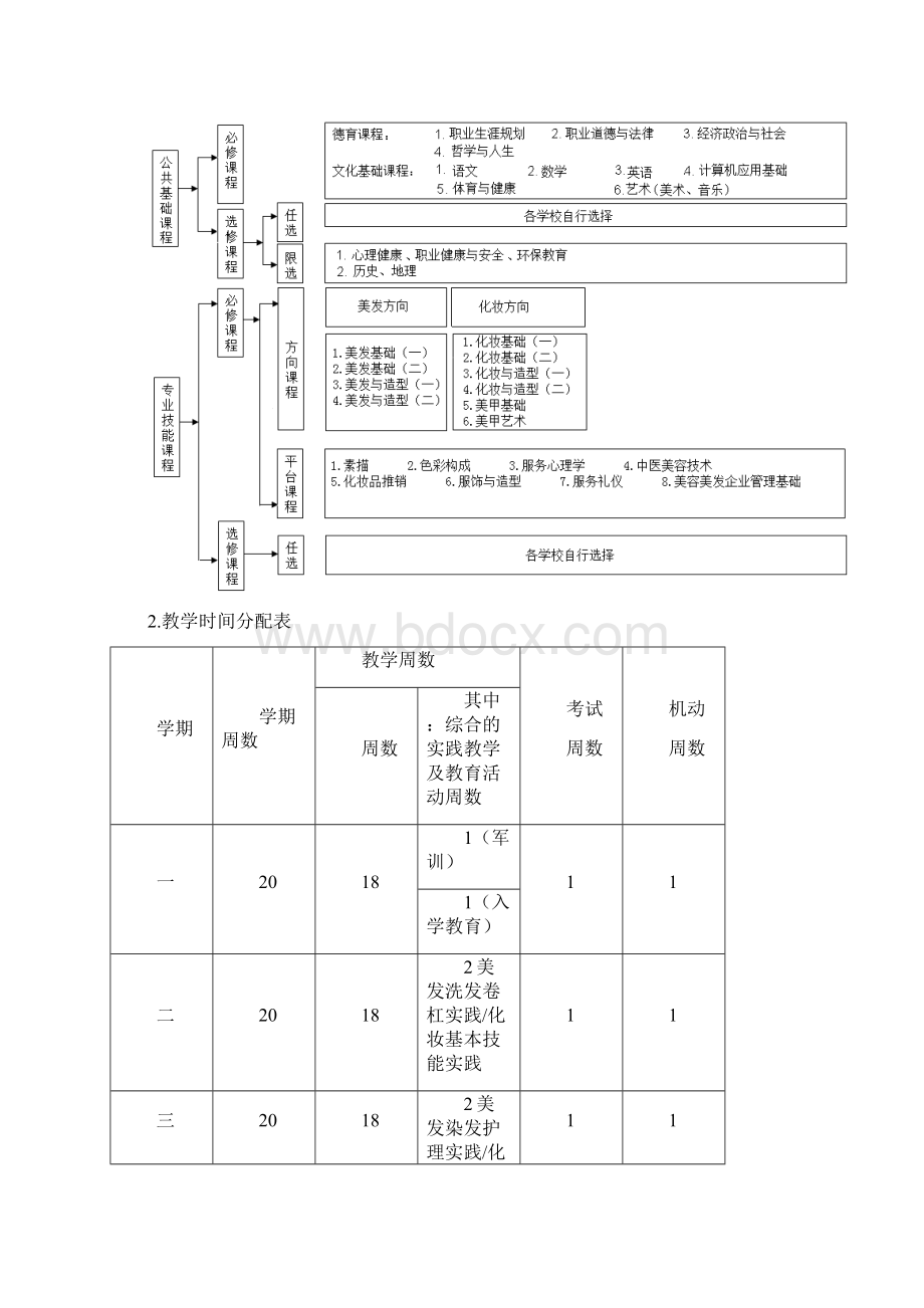 中等职业教育美发与形象设计专业指导性人才培养方案.docx_第3页