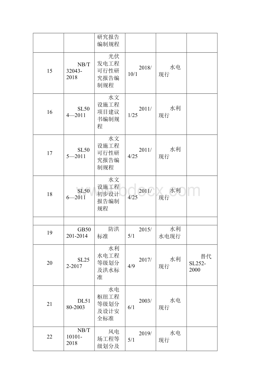 水利水电勘测设计现行技术标准名录第九版Word文件下载.docx_第3页