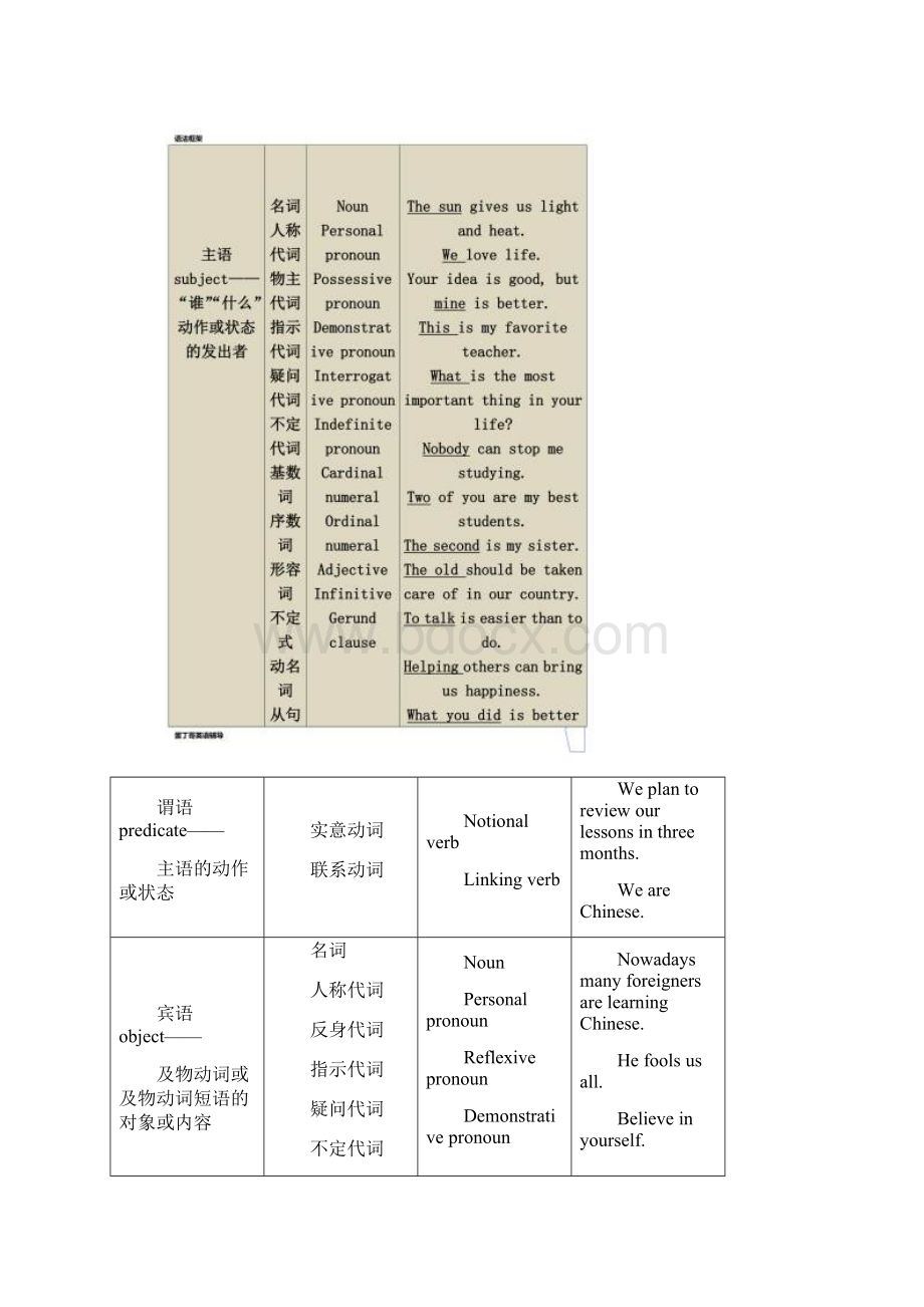 英语语法框架详细总结.docx_第3页