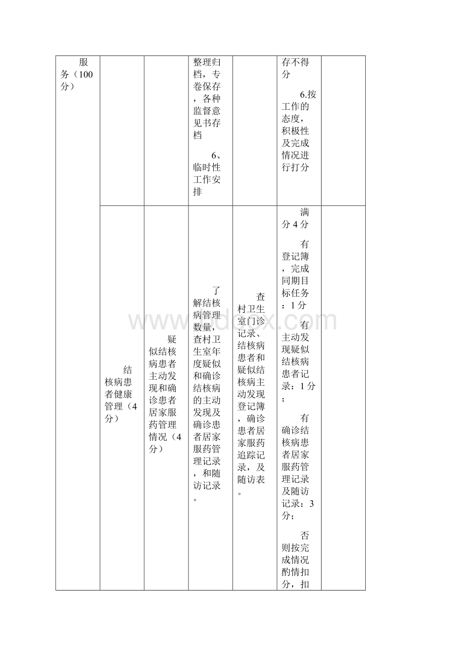 村卫生室基本公共卫生服务项目绩效考核细则.docx_第2页