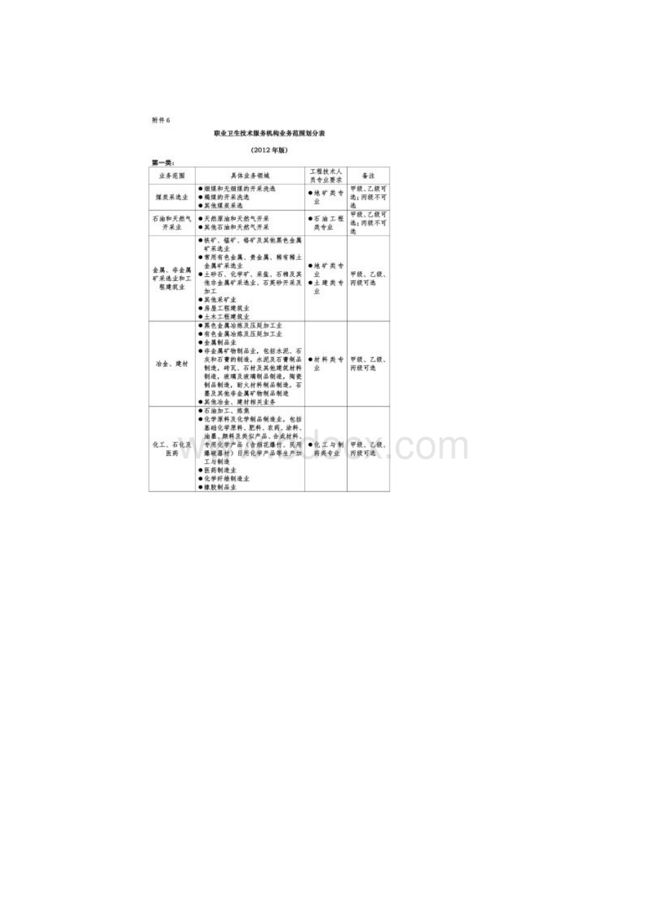 职业卫生技术服务机构业务范围划分表.docx_第2页