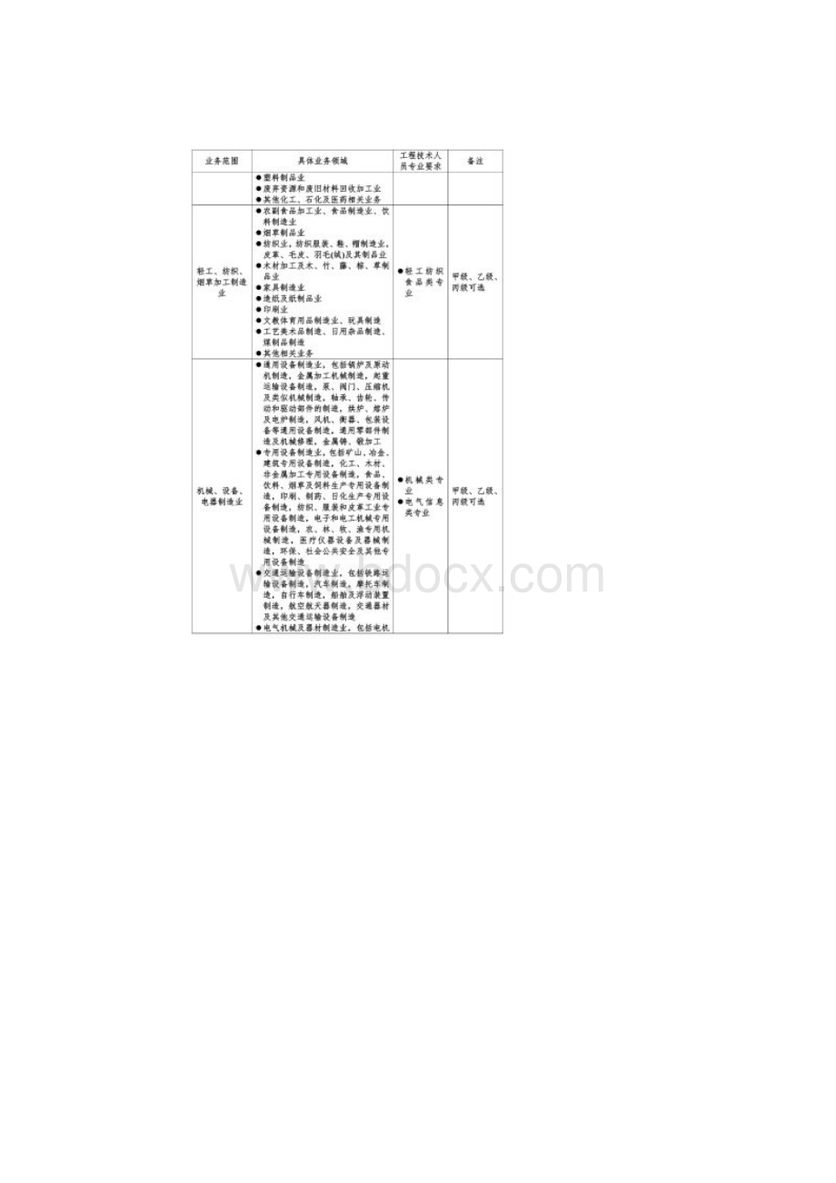 职业卫生技术服务机构业务范围划分表.docx_第3页