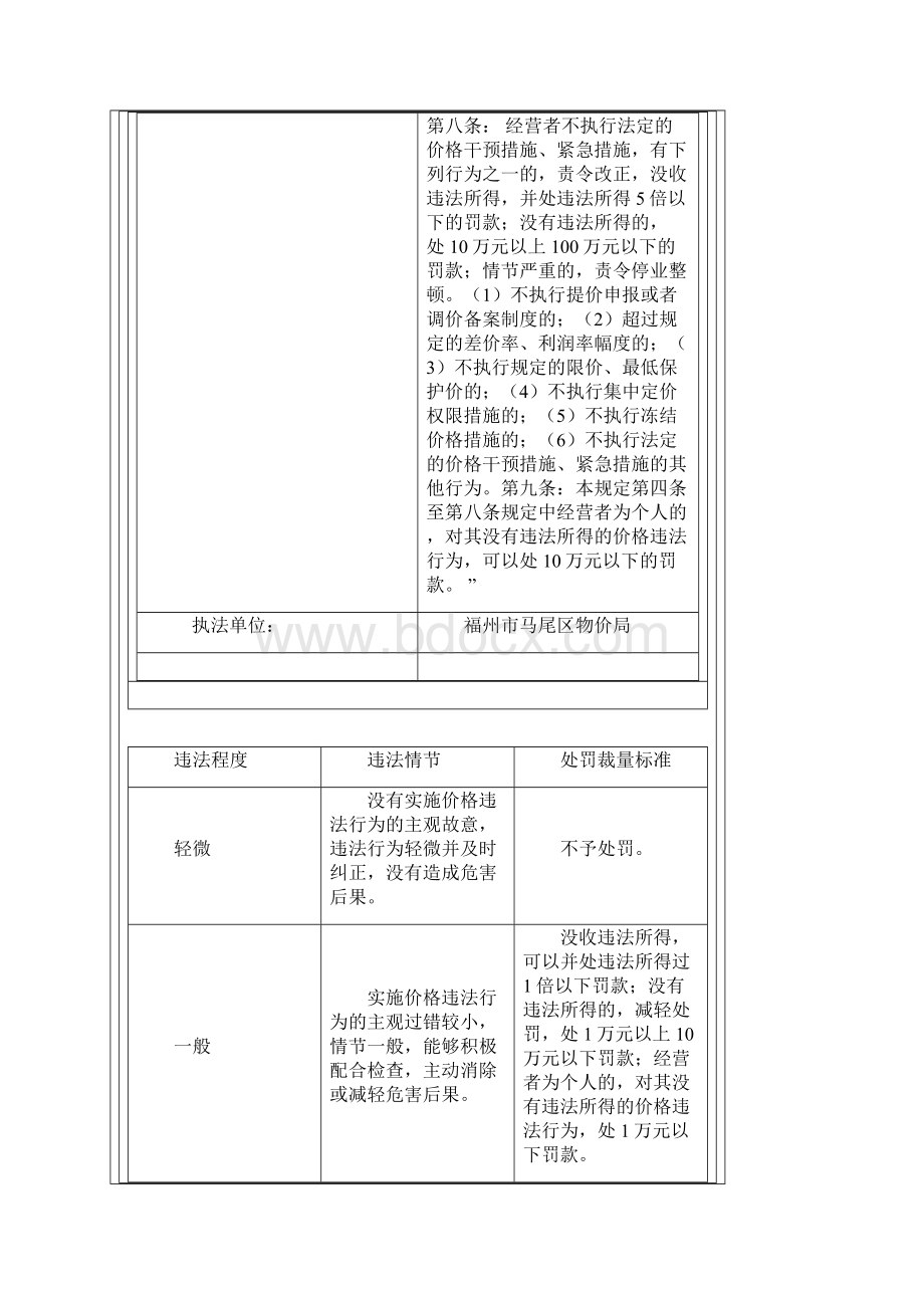 福州市马尾区物价局行政处罚量化标准Word格式.docx_第3页