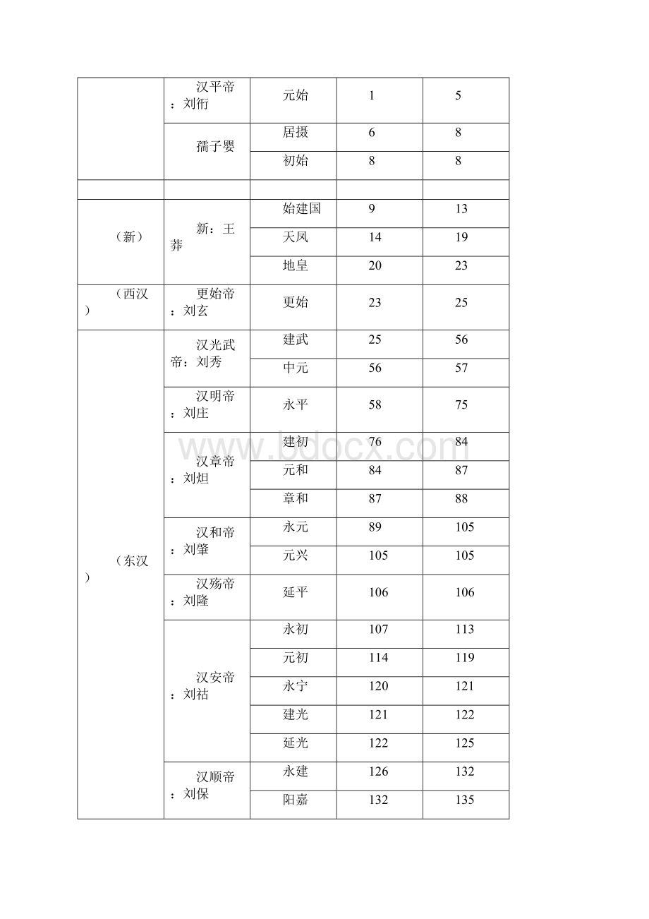 汉至清朝历代皇帝年号表Word文档格式.docx_第3页