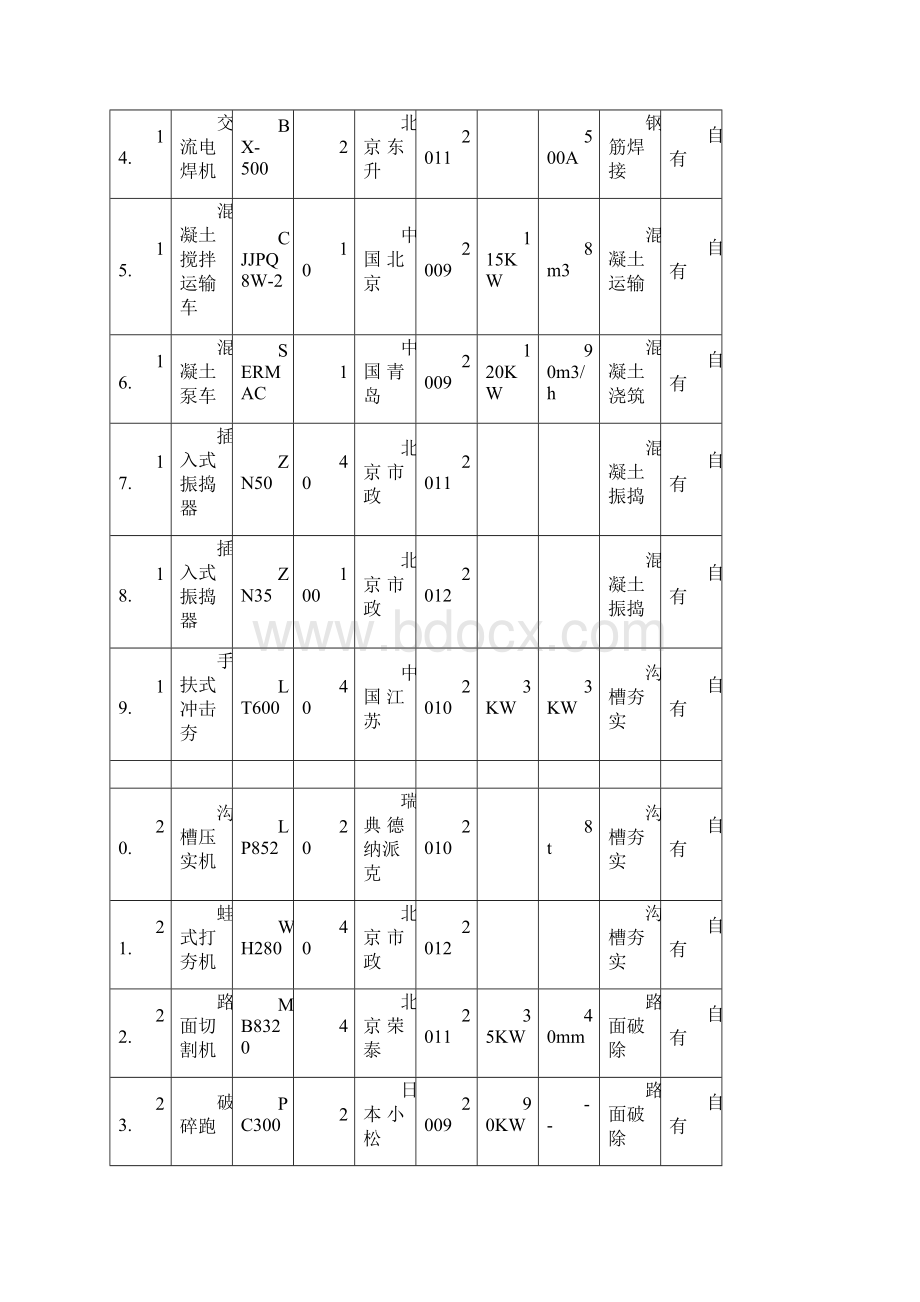 第七章施工机械设备配置计划及保证措施.docx_第3页