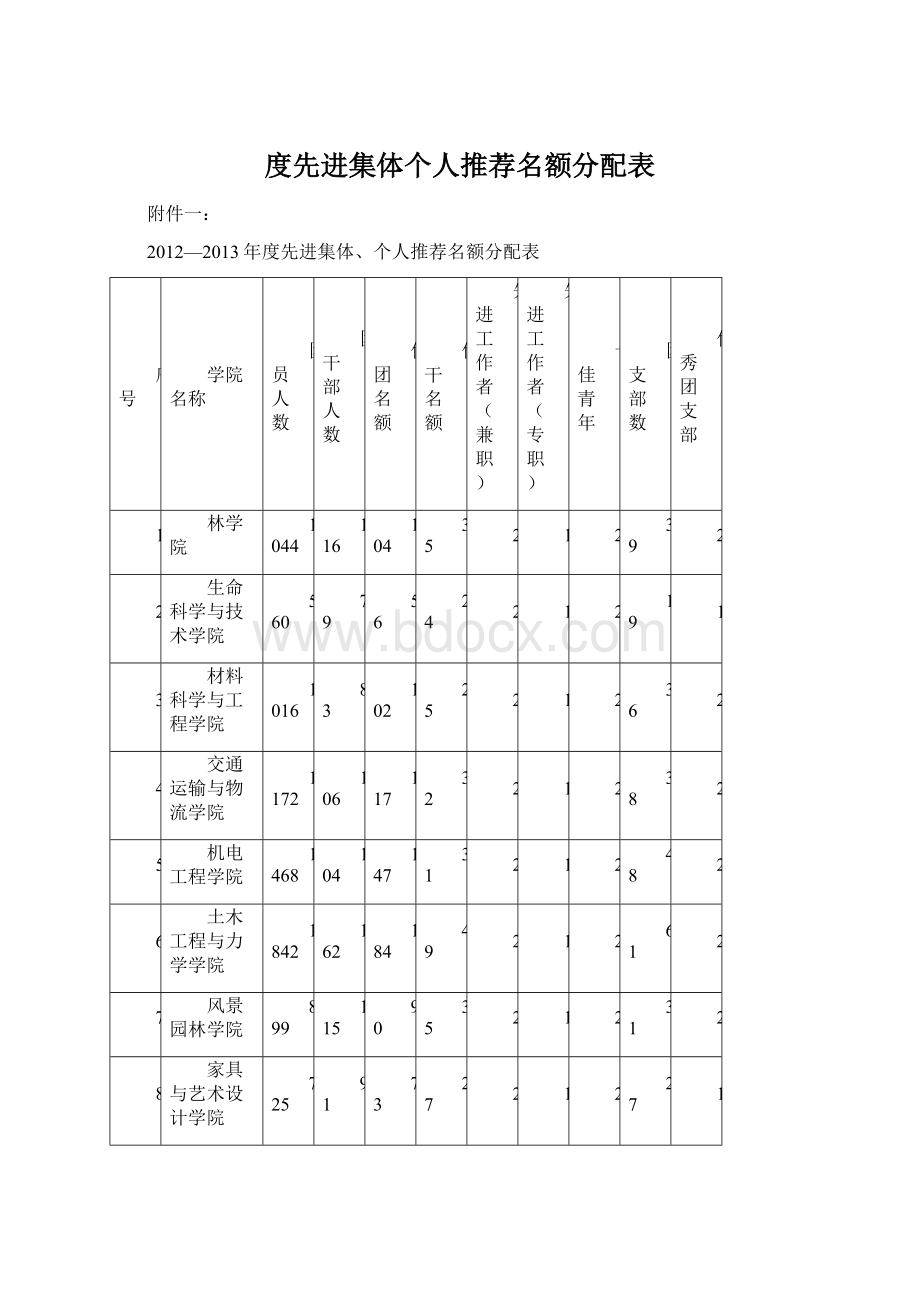 度先进集体个人推荐名额分配表.docx