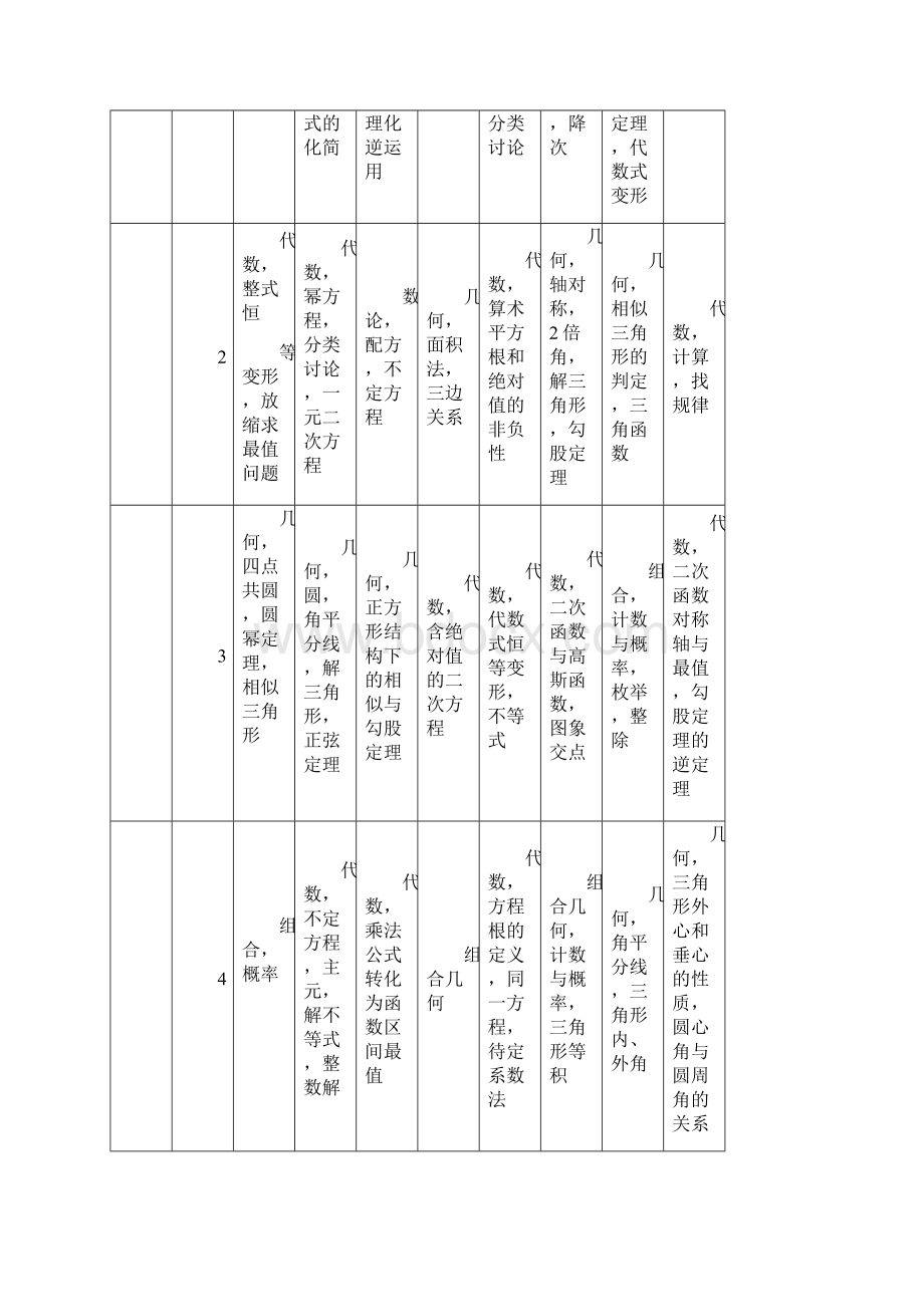 最新全国初中数学联赛分析报告.docx_第2页