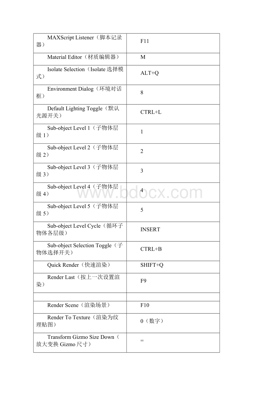 3dsmax最全的快捷键命令大全Word文档下载推荐.docx_第3页