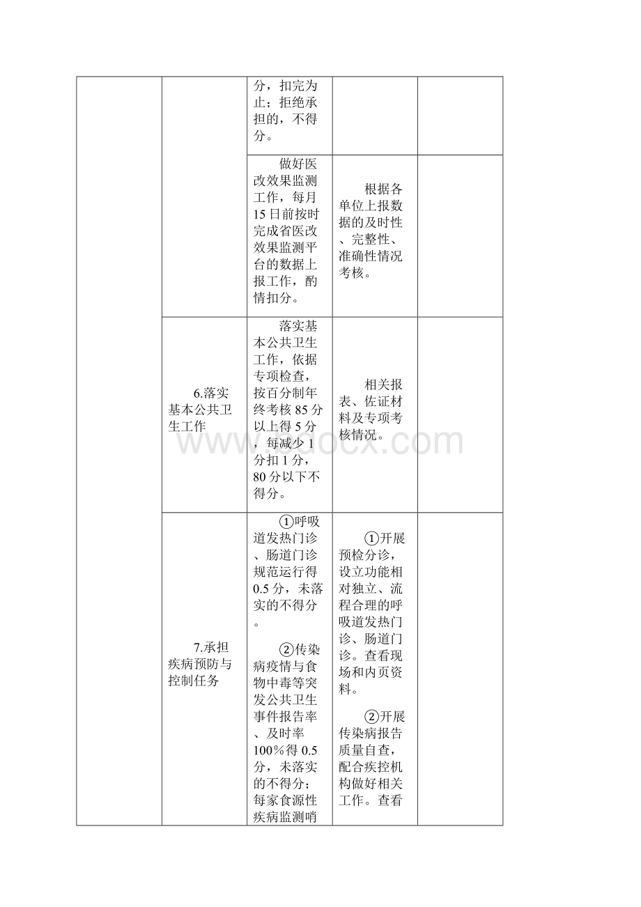 三明市公立医院院长年薪制考核评分表1.docx_第3页