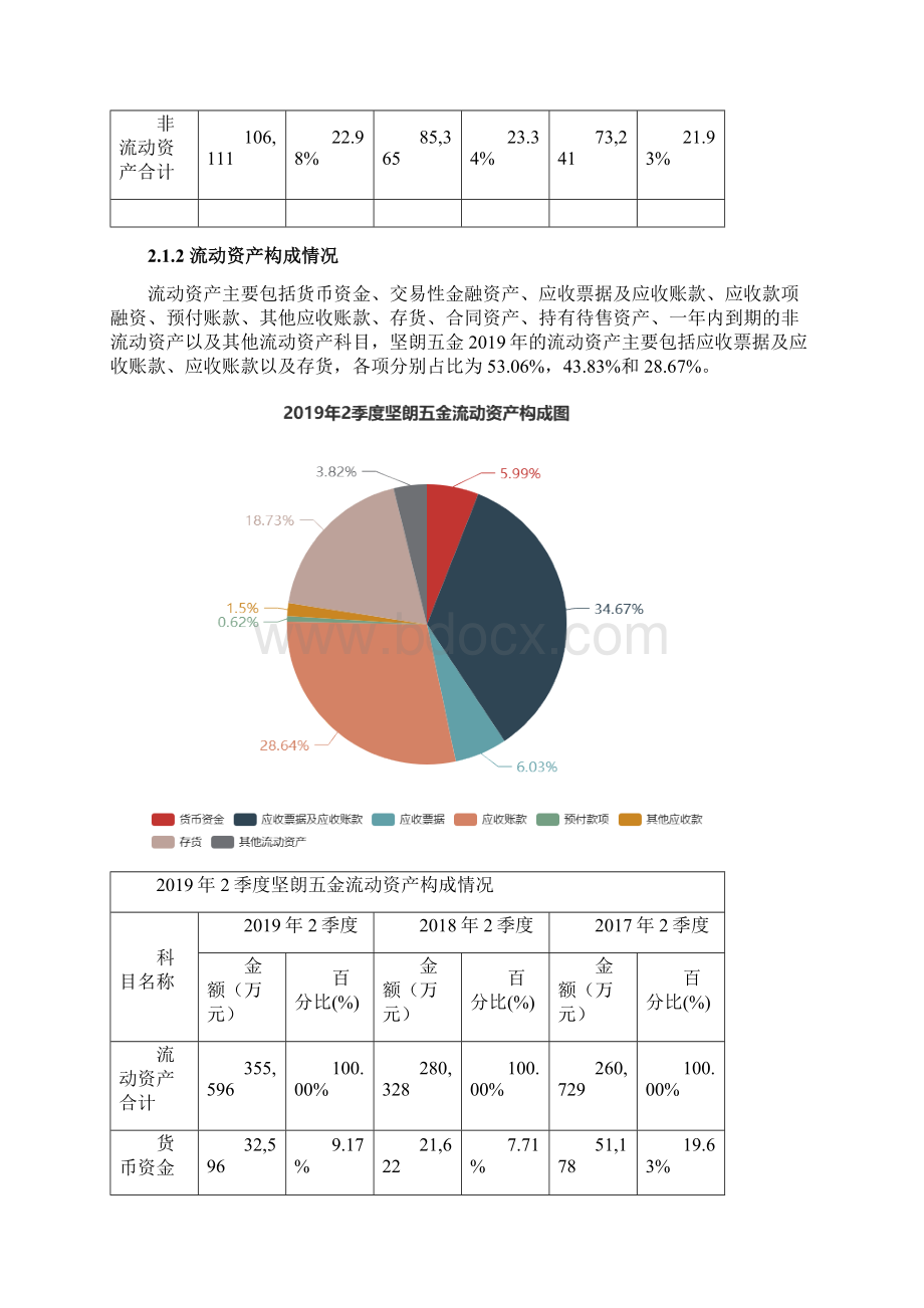 坚朗五金0027912季度财务分析报告原点参数Word格式.docx_第3页