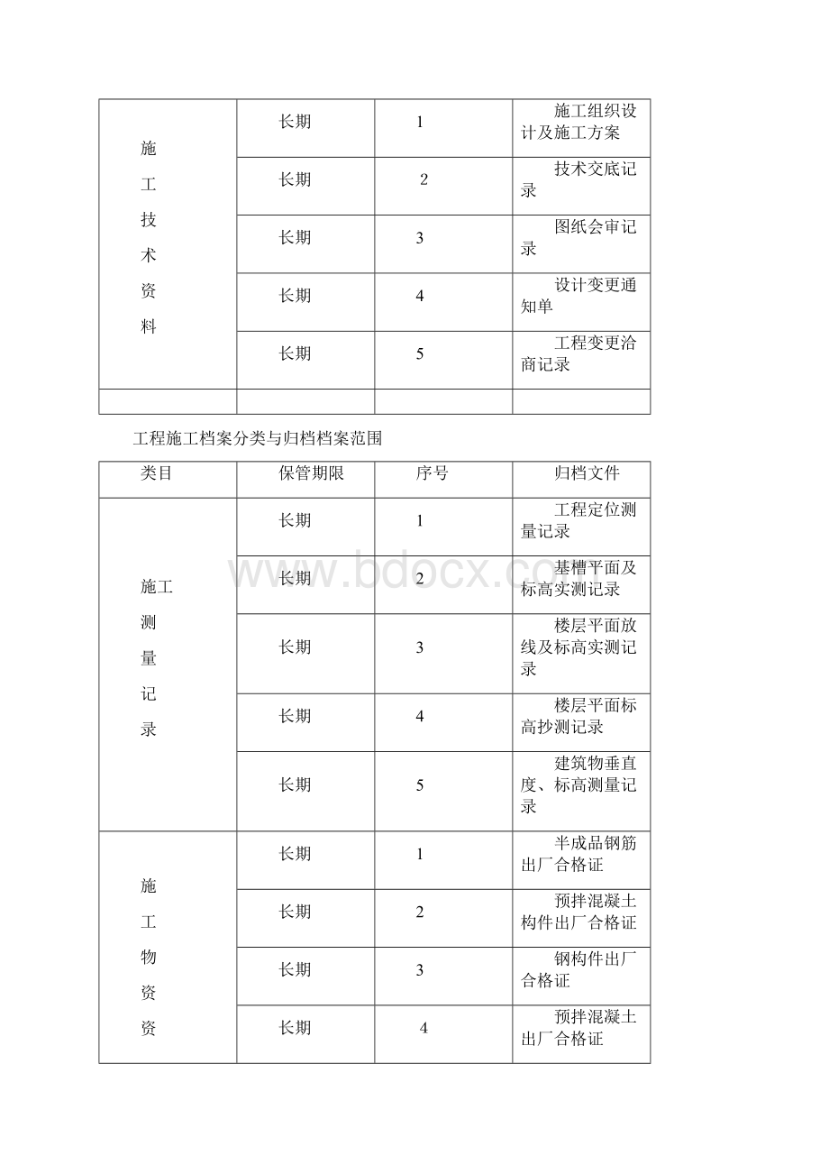 工程施工档案分类与归档案范围.docx_第2页