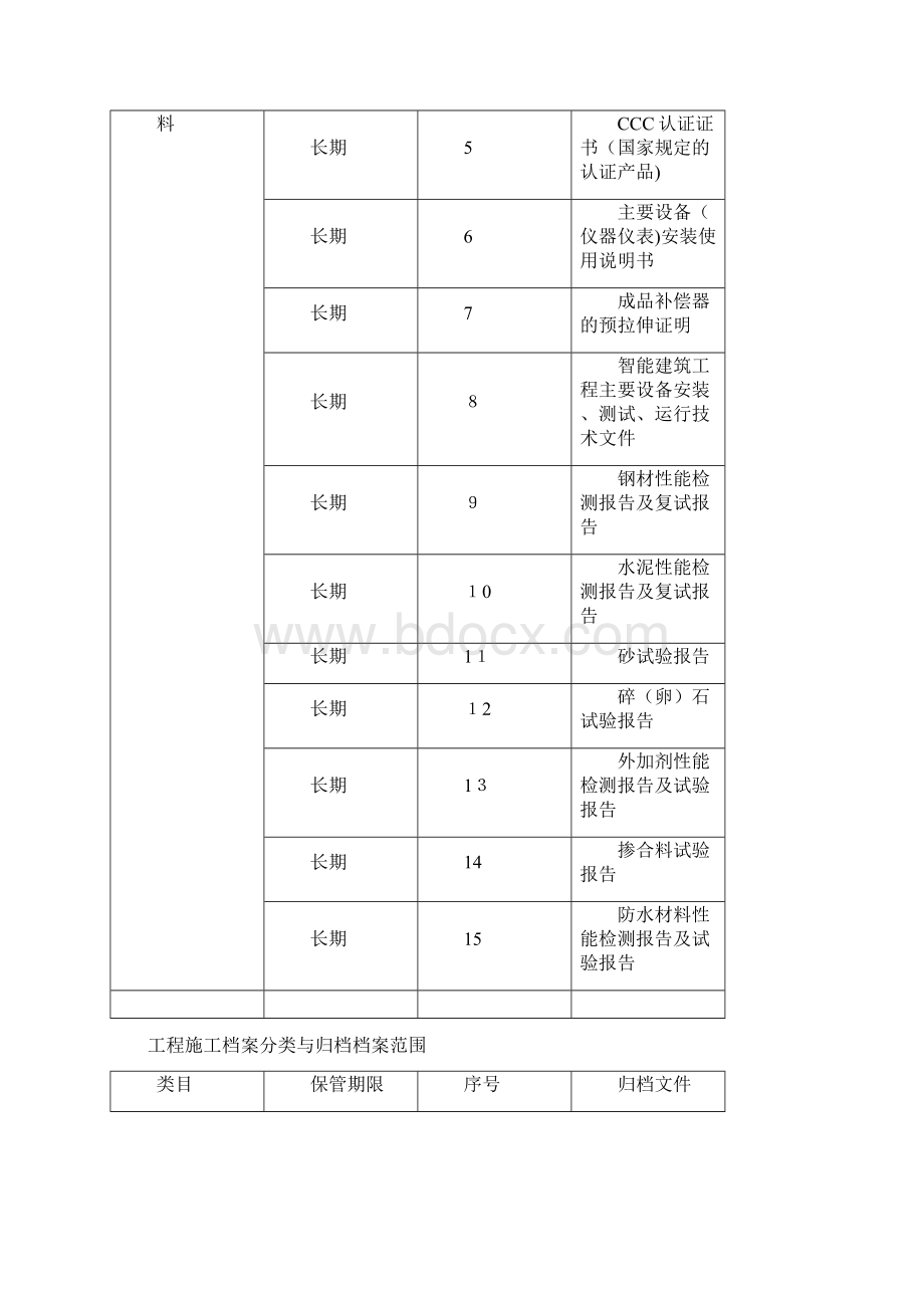 工程施工档案分类与归档案范围.docx_第3页