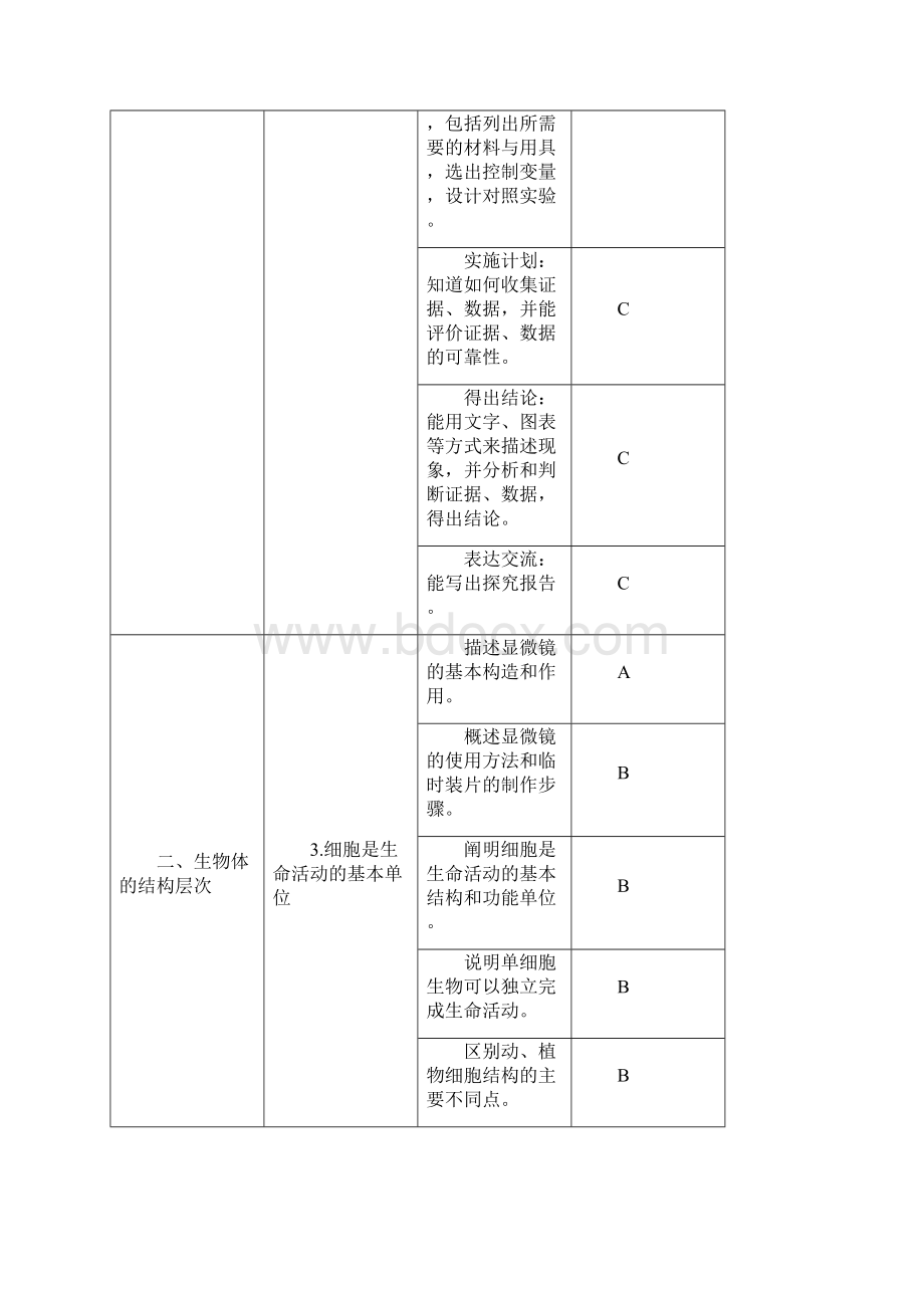 湖南省初中毕业学科学业考试标准修订生物.docx_第3页