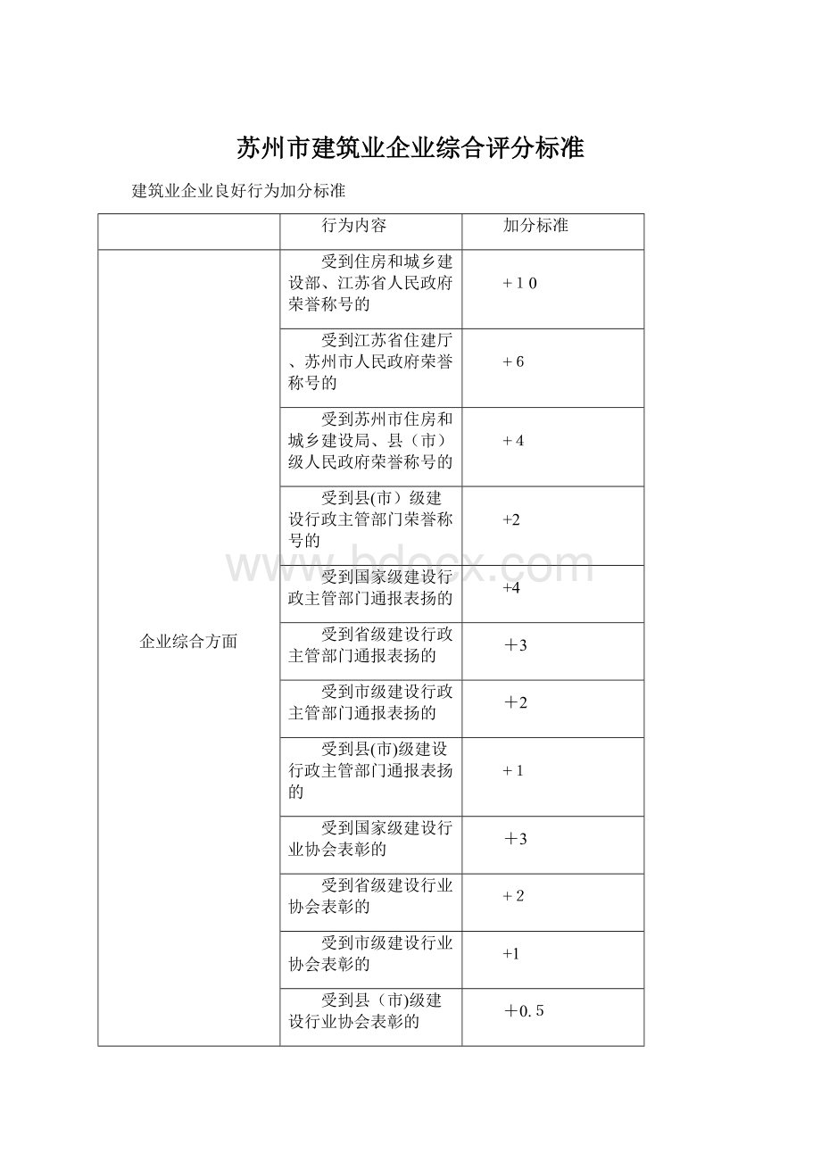 苏州市建筑业企业综合评分标准Word格式.docx