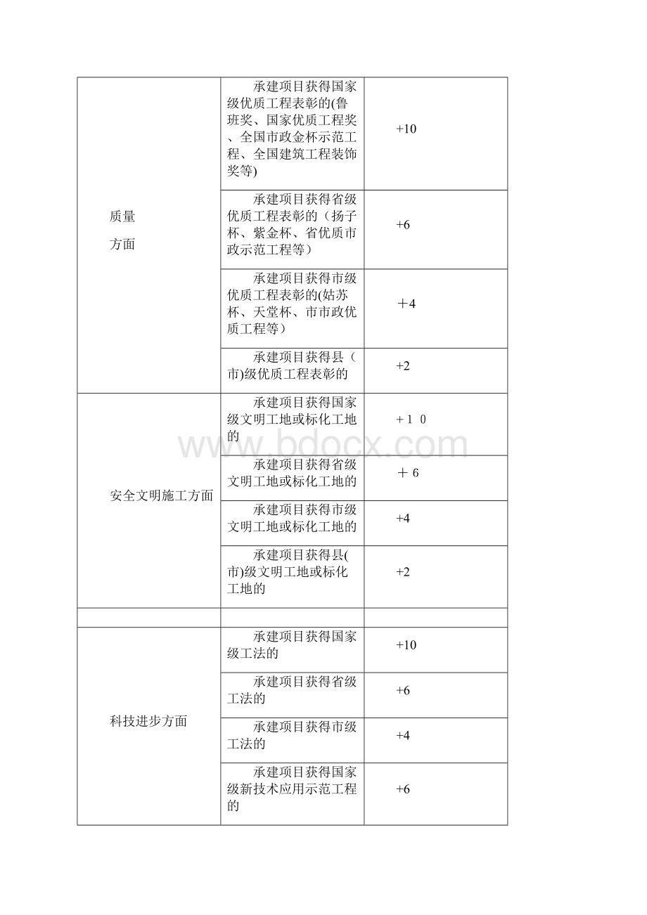 苏州市建筑业企业综合评分标准Word格式.docx_第2页