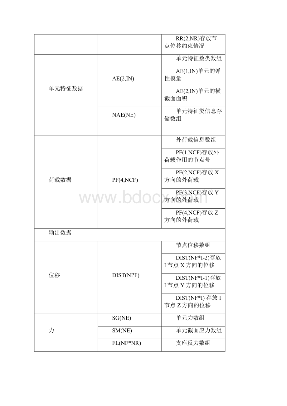 空间桁架结构程序的设计FortranWord格式文档下载.docx_第2页