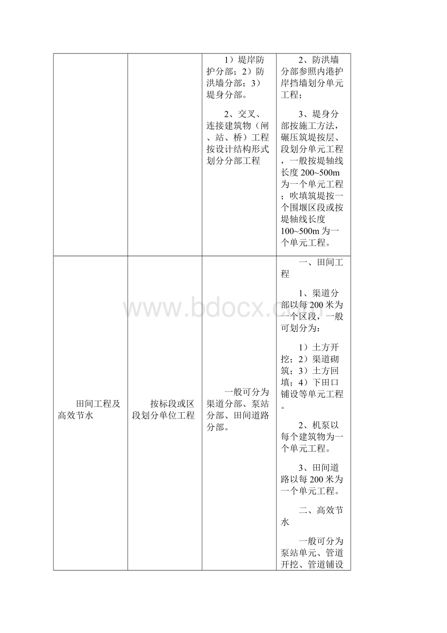 常见水工建筑物工程分部工程划分表及其它要求.docx_第3页