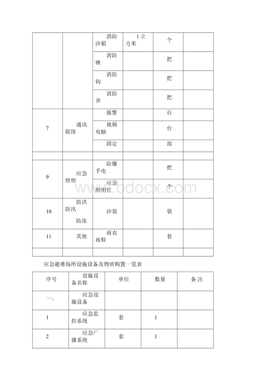 应急物资储备一览表格模板完整优秀版文档格式.docx_第2页