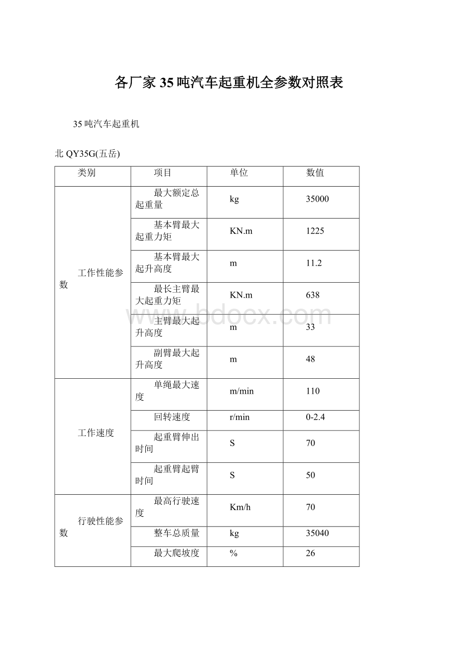 各厂家35吨汽车起重机全参数对照表Word格式文档下载.docx_第1页