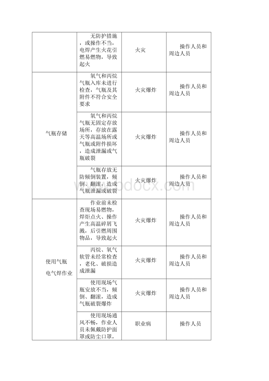 电焊气焊作业岗位安全操作规程复习课程Word文档格式.docx_第3页