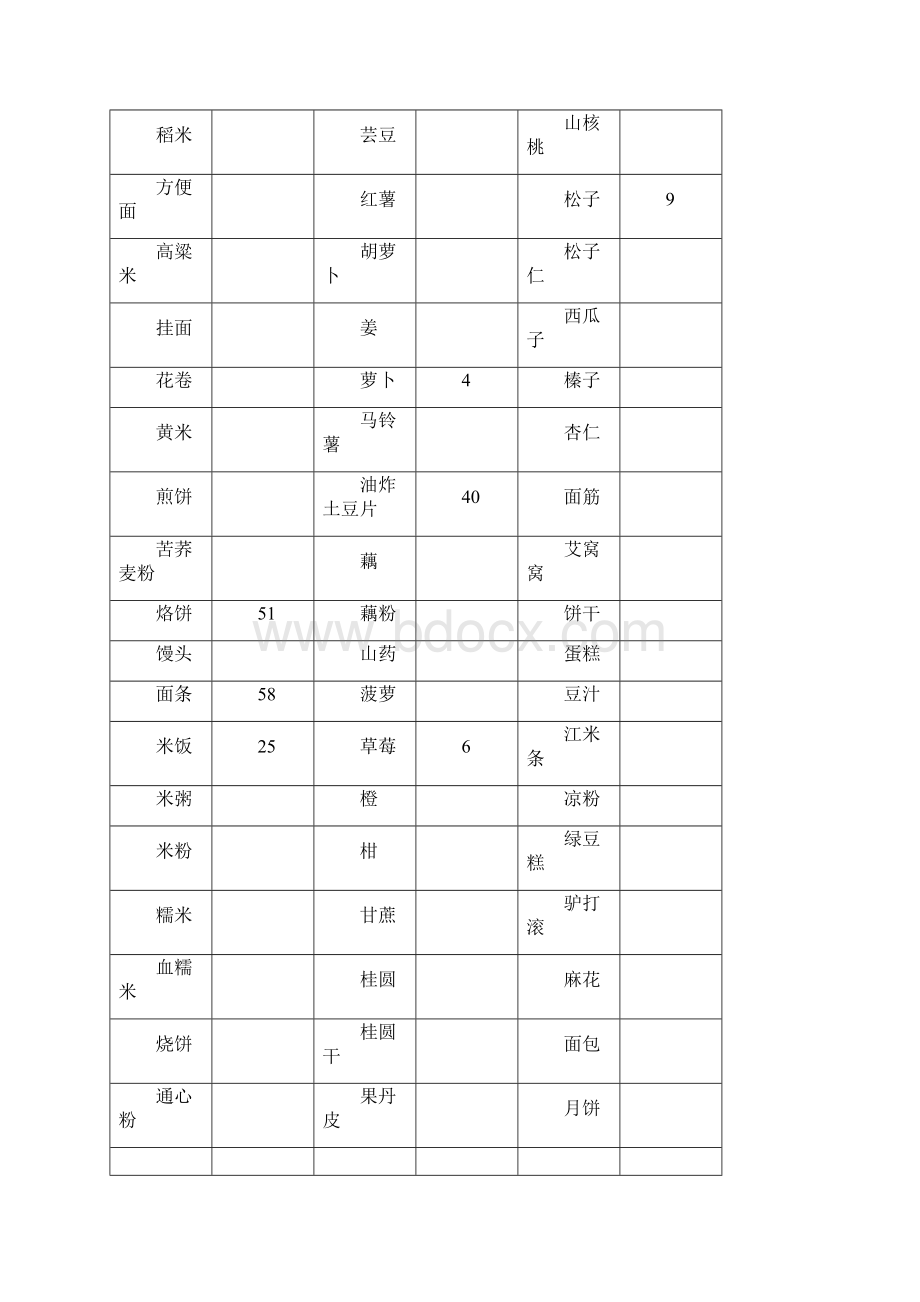 常见食物碳水化合物含量表.docx_第2页