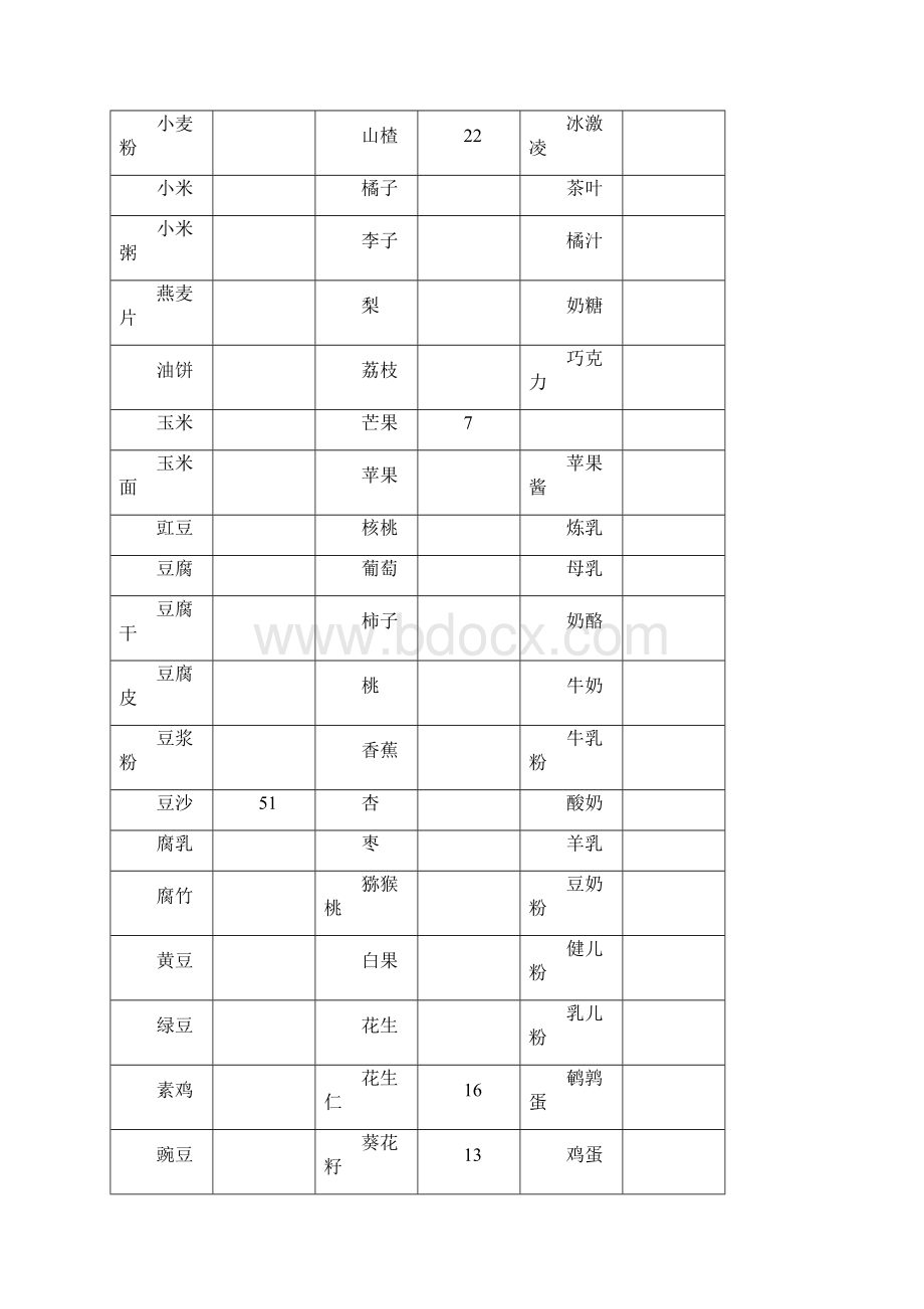 常见食物碳水化合物含量表.docx_第3页