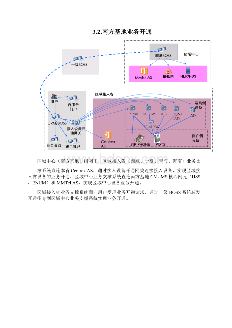 推荐中国移动IMS统一CENTRIX支撑方案规范编写总结 精.docx_第3页