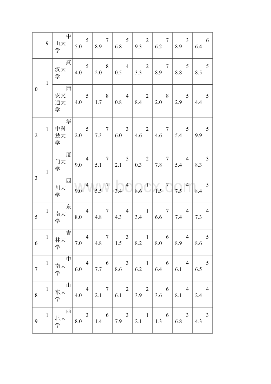 全国一本二本三本院校排名.docx_第2页