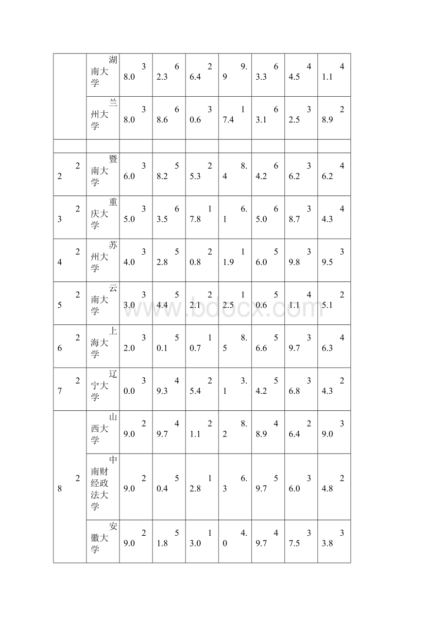 全国一本二本三本院校排名.docx_第3页