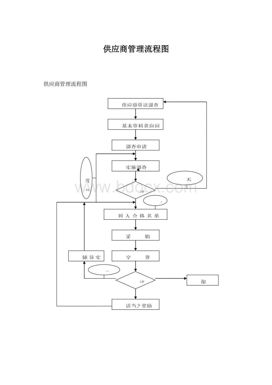 供应商管理流程图.docx_第1页