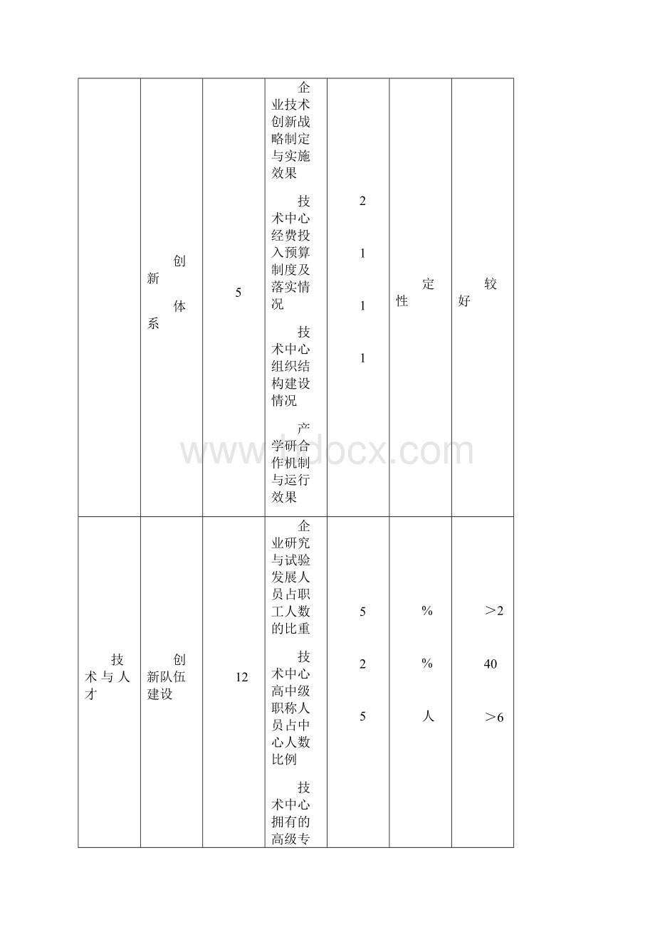 市级企业技术中心管理办法.docx_第3页