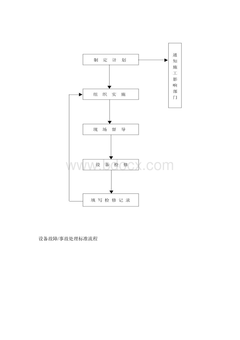 设备日常维护保养标准流程图Word格式.docx_第3页