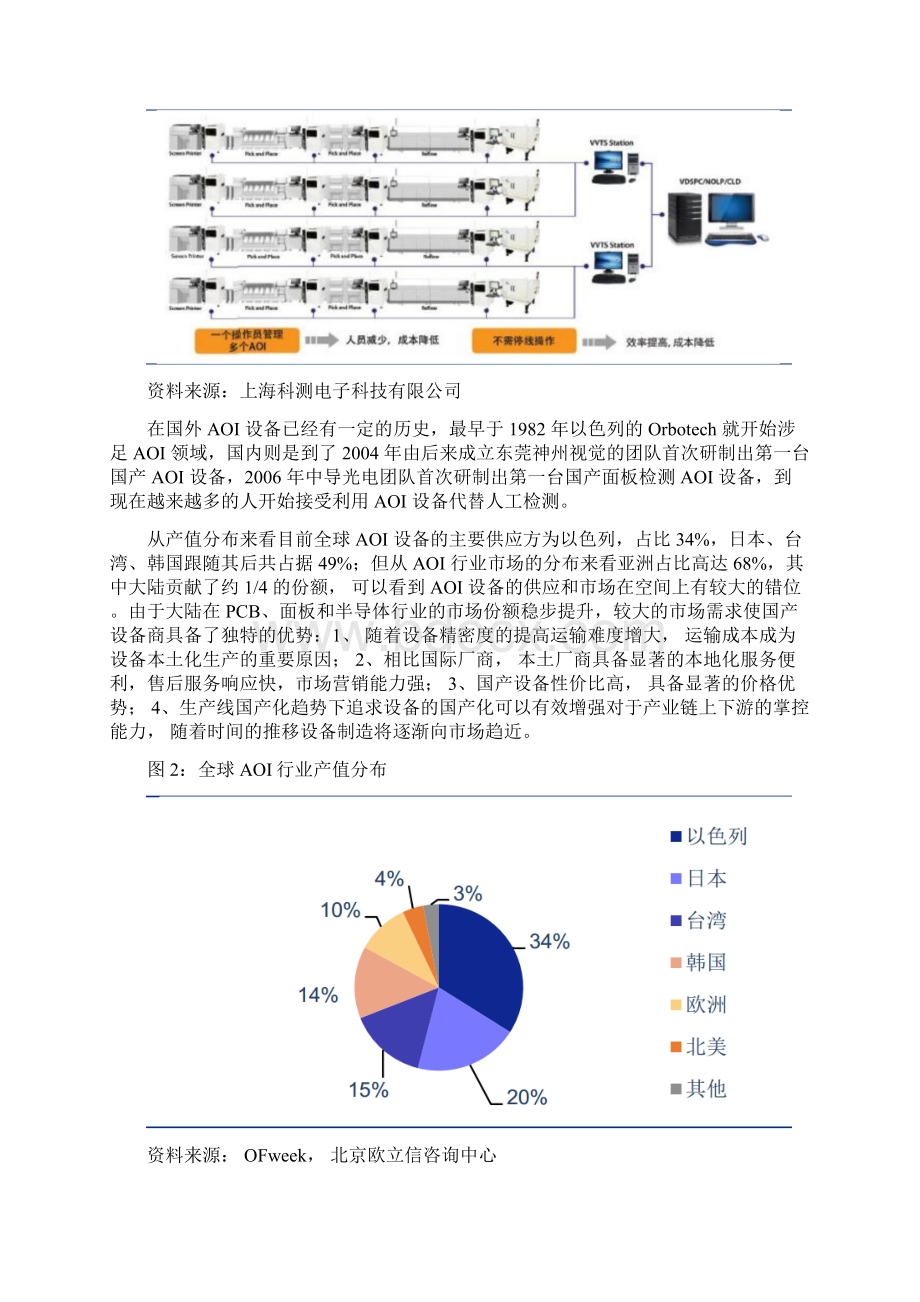 AOI设备市场分析报告Word格式文档下载.docx_第2页