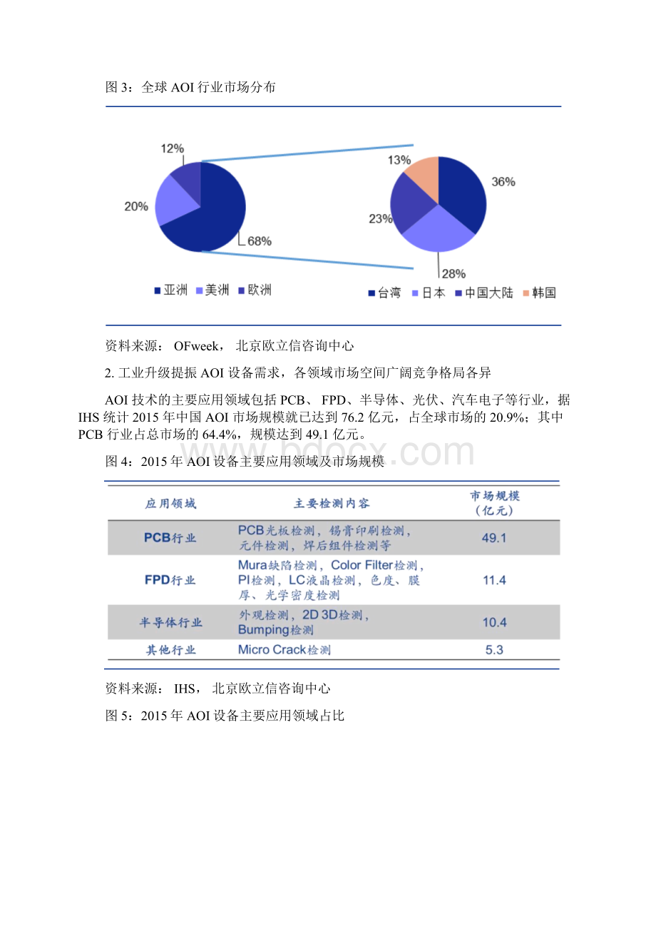 AOI设备市场分析报告Word格式文档下载.docx_第3页