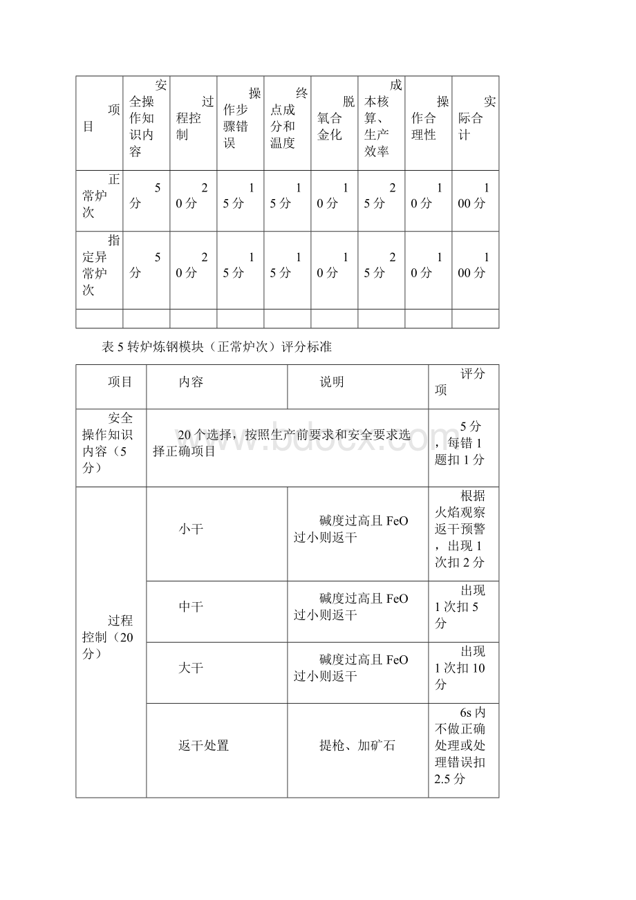 全国职业院校技能大赛高职组金属冶炼与设备检修赛项评分标准.docx_第2页