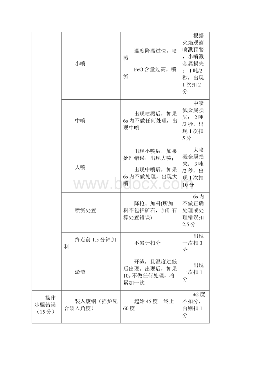 全国职业院校技能大赛高职组金属冶炼与设备检修赛项评分标准.docx_第3页