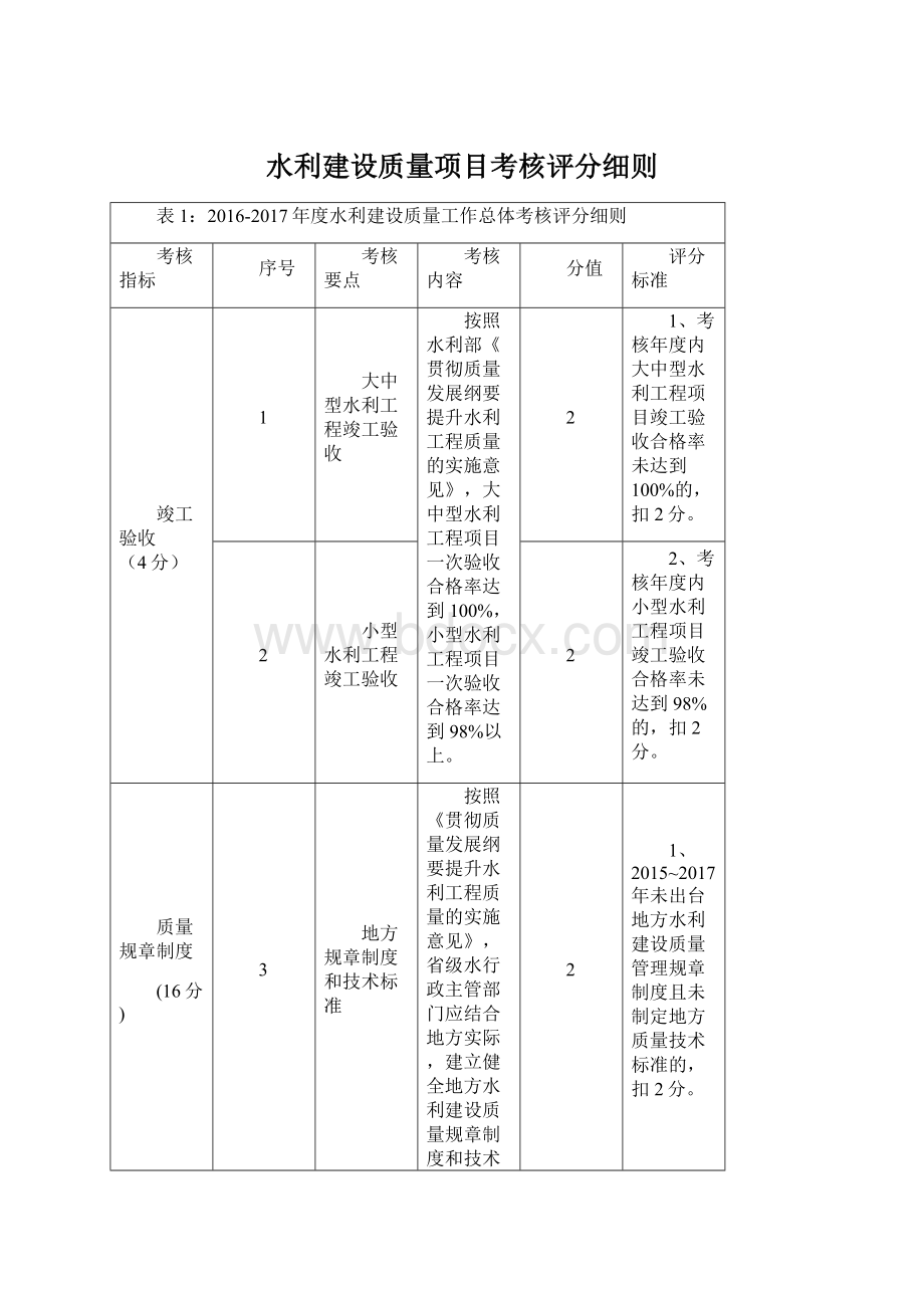 水利建设质量项目考核评分细则文档格式.docx